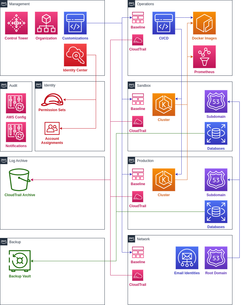 Diagram of recommended accounts with resources that belong in each account