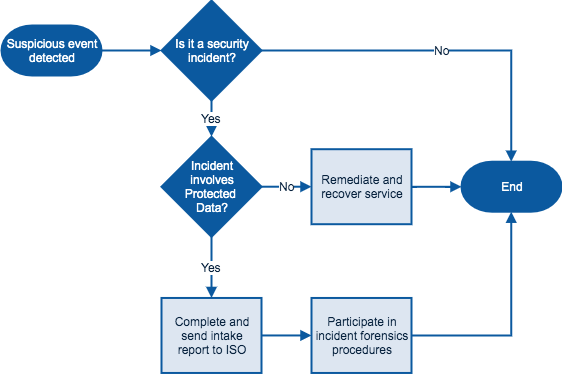 Flowchart documenting incident response workflow from detection of event, through response and resolution, and ending at post-incident analysis.
