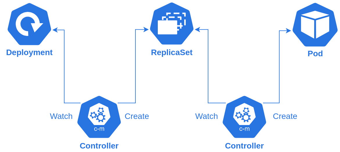Kubernetes Controllers