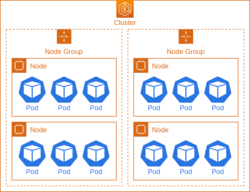 Node Groups