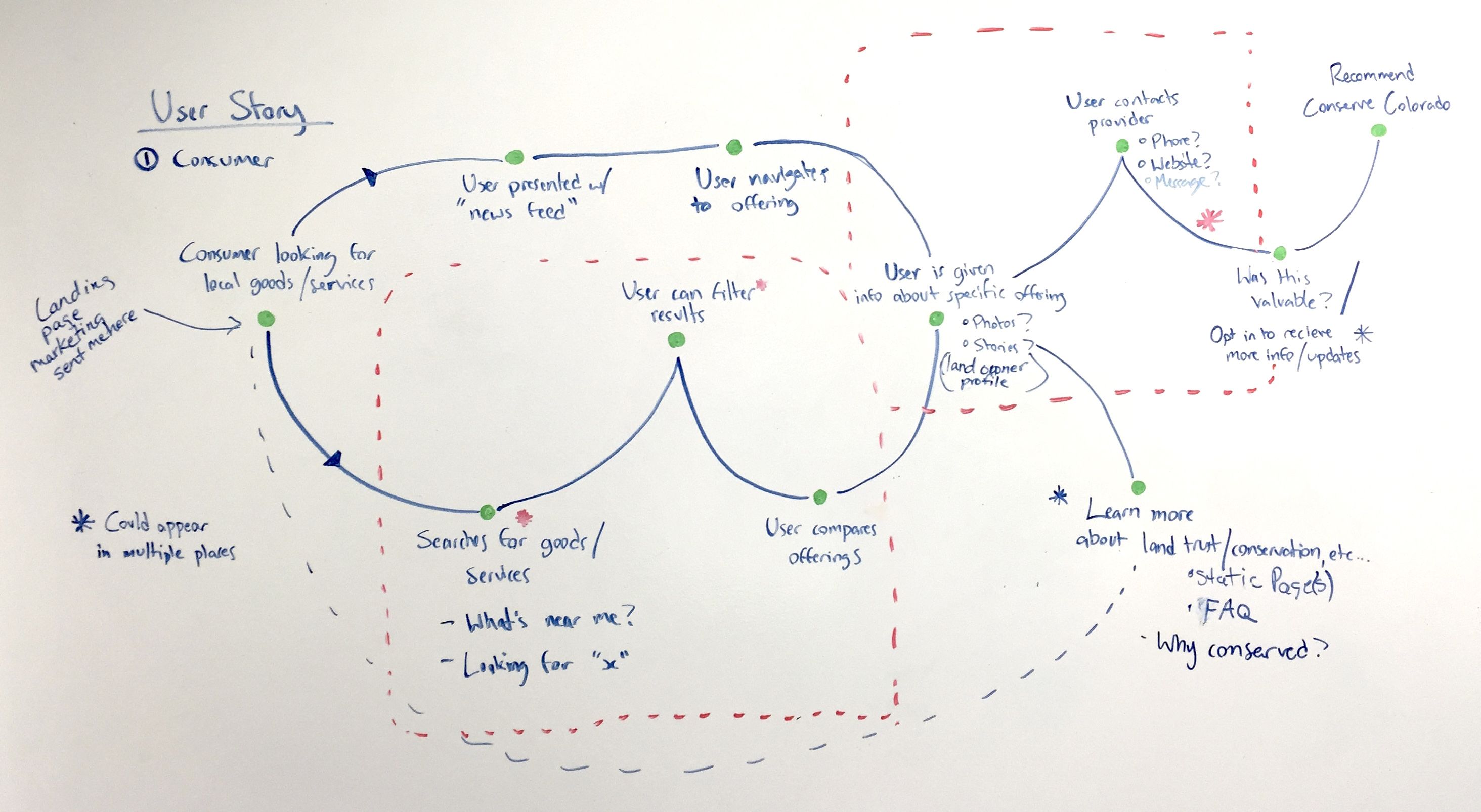 Sketch of the journey a user would take through a website or app