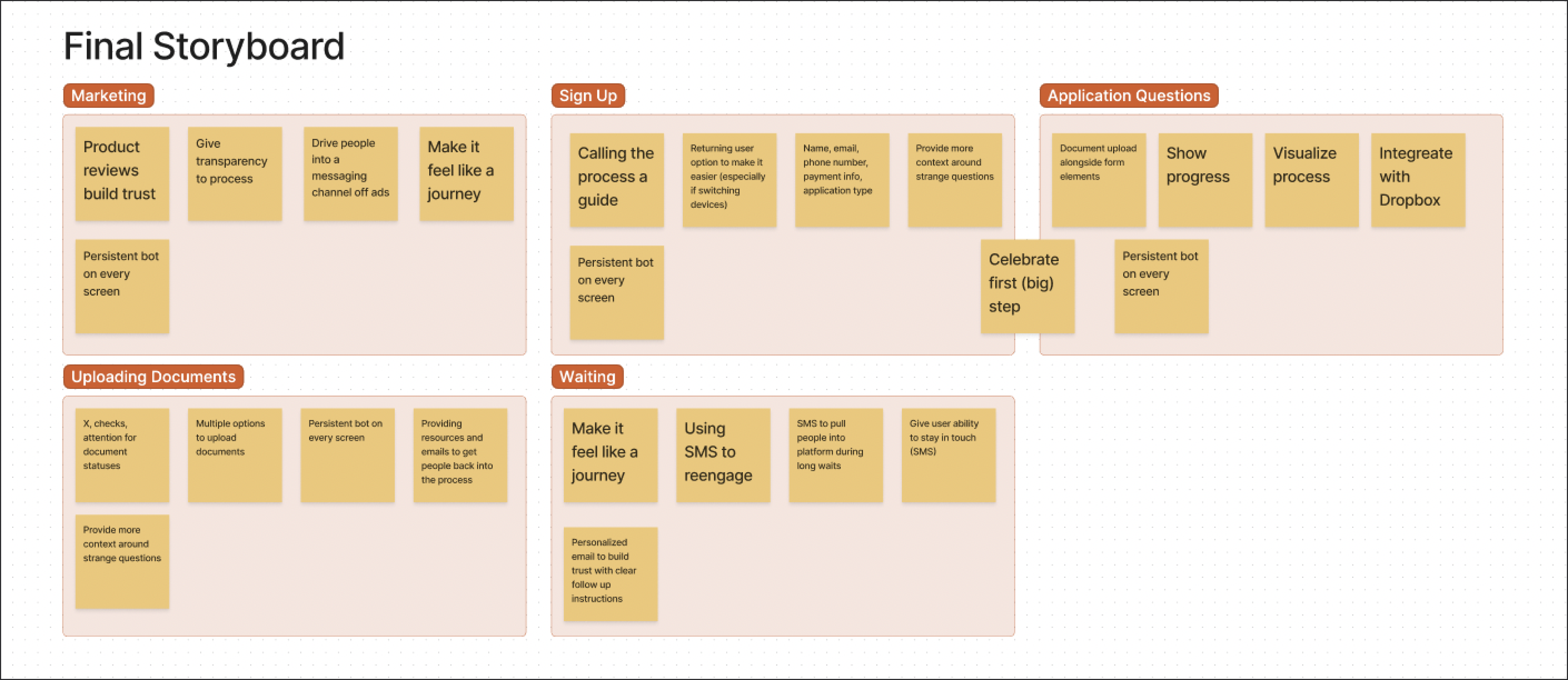 Final storyboard with sticky-notes organized by user journey sections