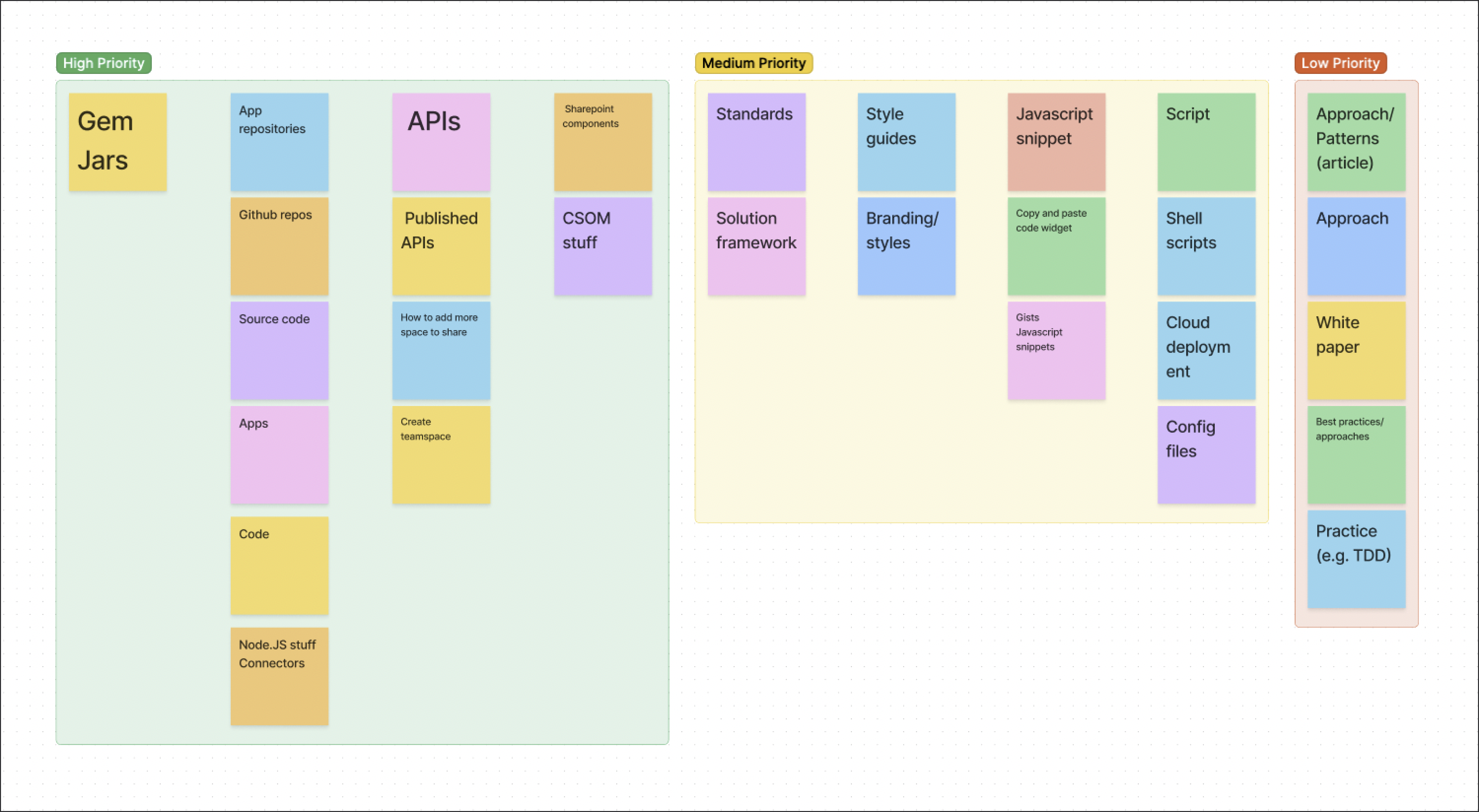 Different groups of sticky-notes organized around priority